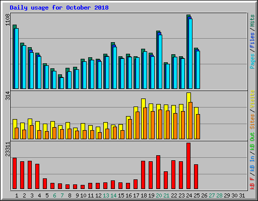 Daily usage for October 2018