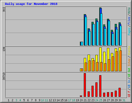 Daily usage for November 2018