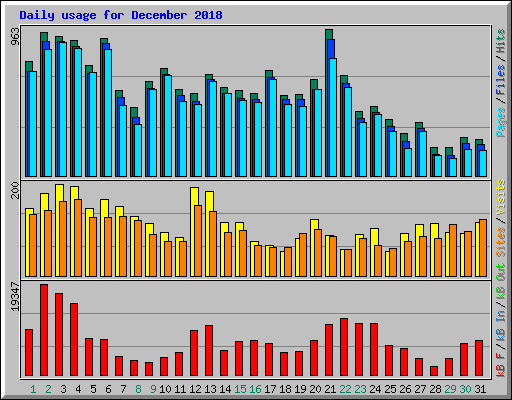 Daily usage for December 2018