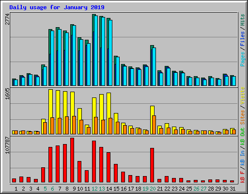 Daily usage for January 2019