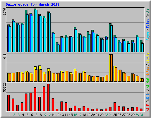 Daily usage for March 2019