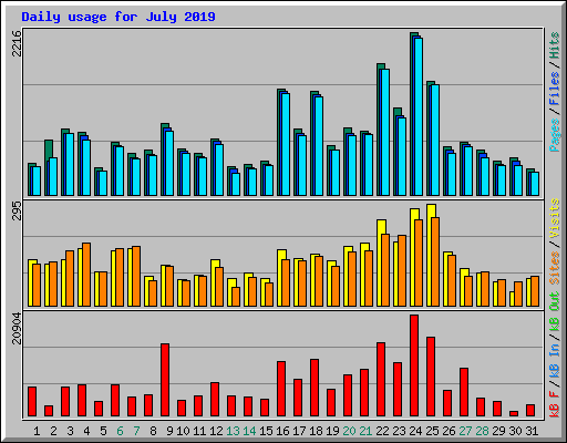 Daily usage for July 2019
