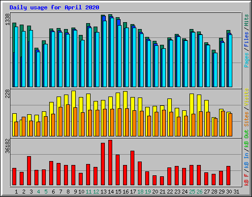 Daily usage for April 2020