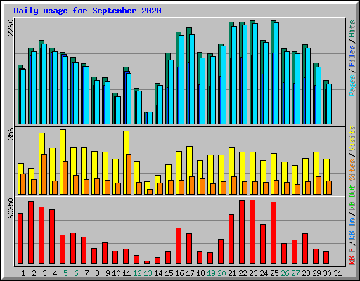 Daily usage for September 2020