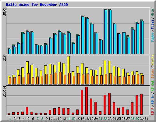 Daily usage for November 2020