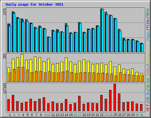 Daily usage for October 2021