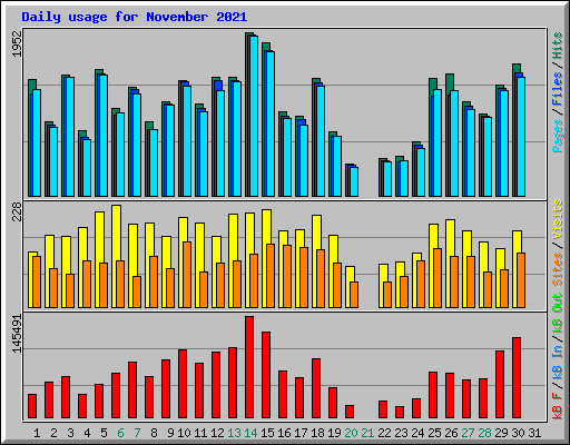 Daily usage for November 2021