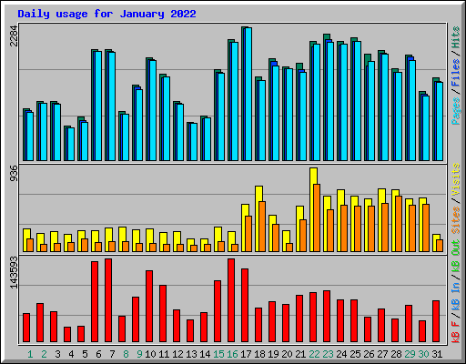 Daily usage for January 2022
