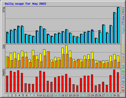 Daily usage for May 2022