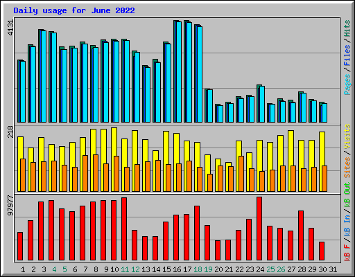 Daily usage for June 2022