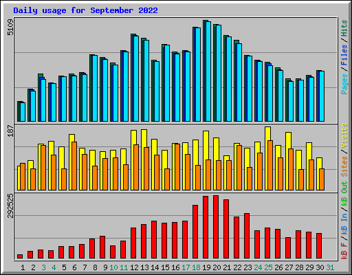 Daily usage for September 2022