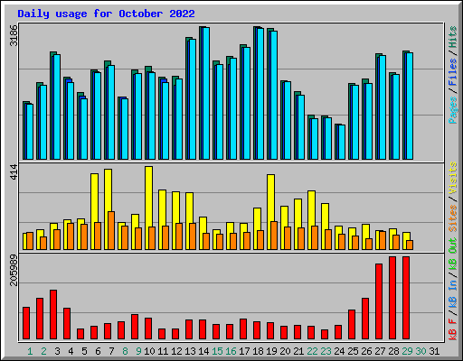 Daily usage for October 2022