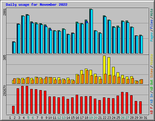 Daily usage for November 2022