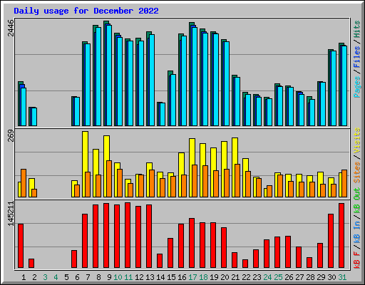 Daily usage for December 2022