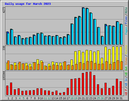 Daily usage for March 2023
