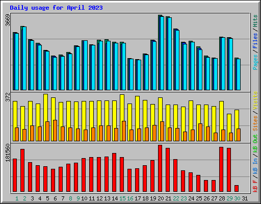 Daily usage for April 2023