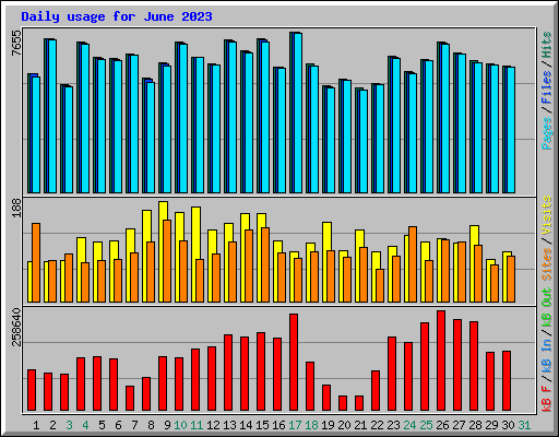 Daily usage for June 2023