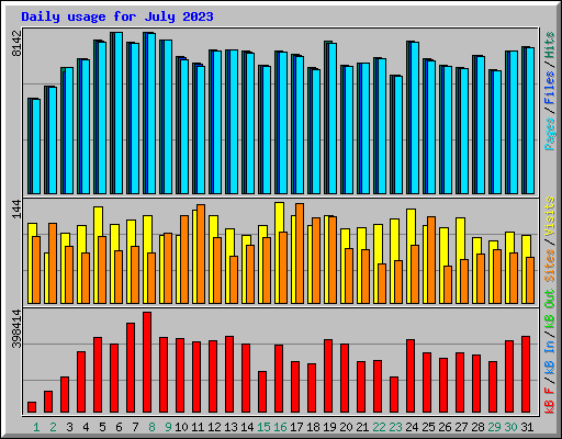 Daily usage for July 2023