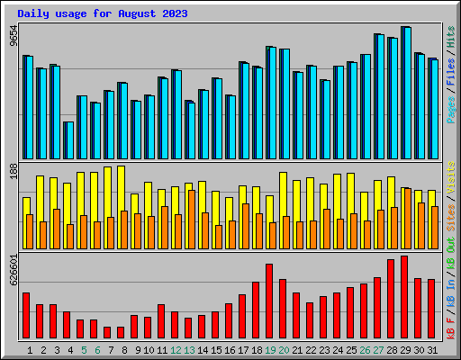 Daily usage for August 2023