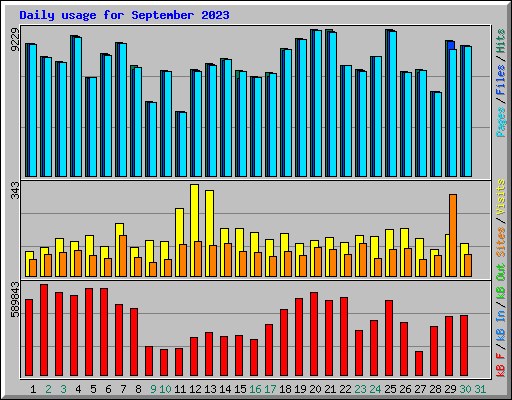 Daily usage for September 2023