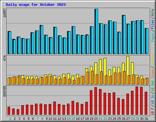 Daily usage for October 2023