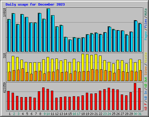 Daily usage for December 2023