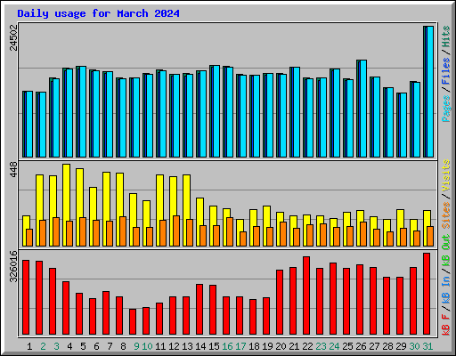 Daily usage for March 2024
