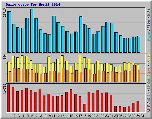 Daily usage for April 2024
