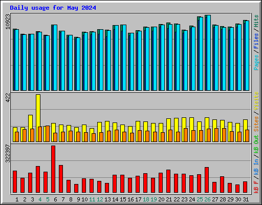 Daily usage for May 2024