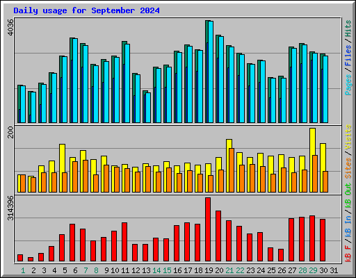 Daily usage for September 2024