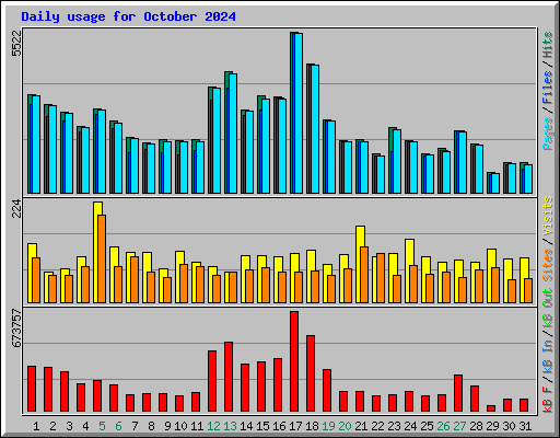 Daily usage for October 2024