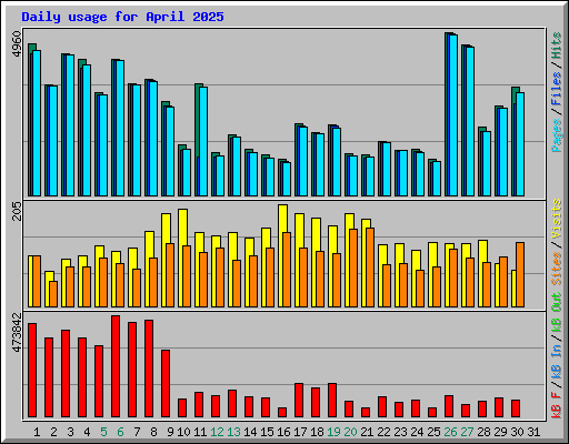 Daily usage for April 2025