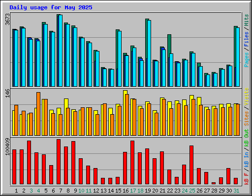 Daily usage for May 2025