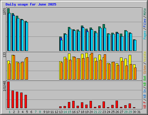 Daily usage for June 2025
