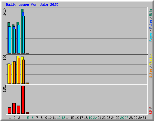 Daily usage for July 2025