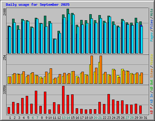 Daily usage for September 2025