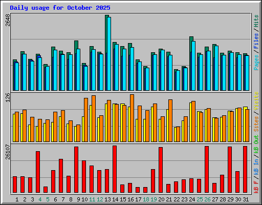 Daily usage for October 2025