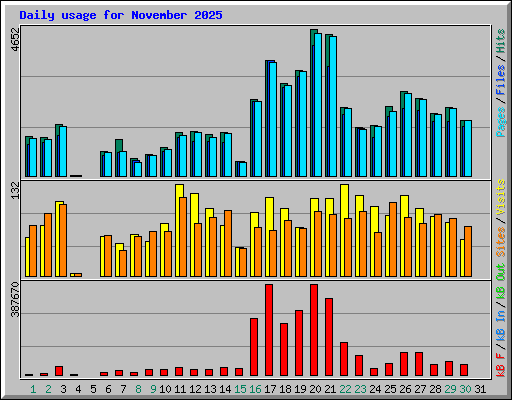 Daily usage for November 2025