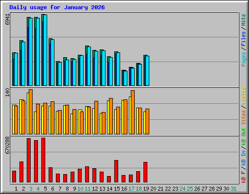 Daily usage for January 2026