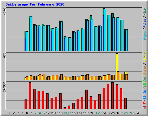 Daily usage for February 2026