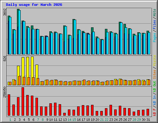 Daily usage for March 2026