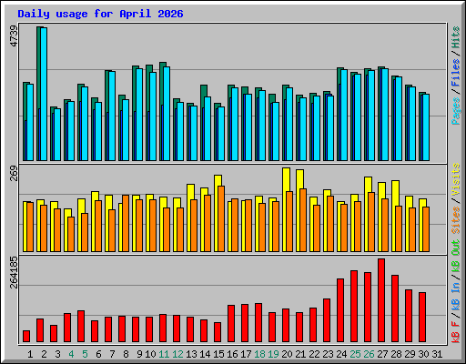 Daily usage for April 2026