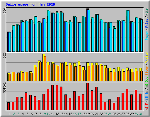 Daily usage for May 2026