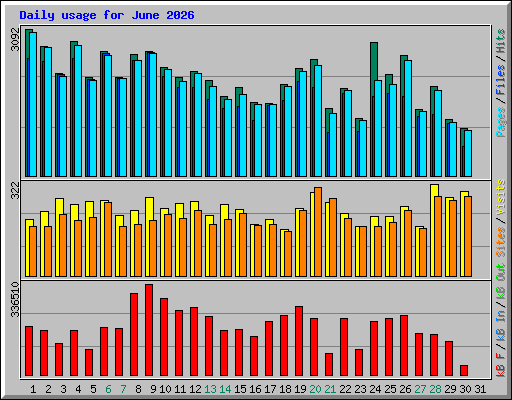 Daily usage for June 2026