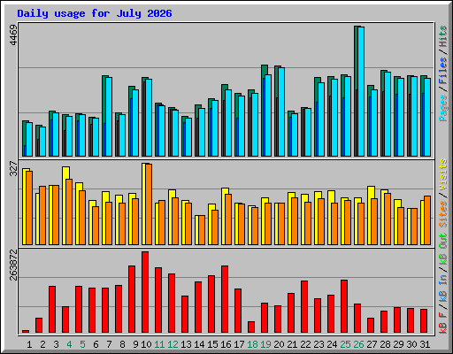 Daily usage for July 2026