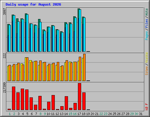 Daily usage for August 2026