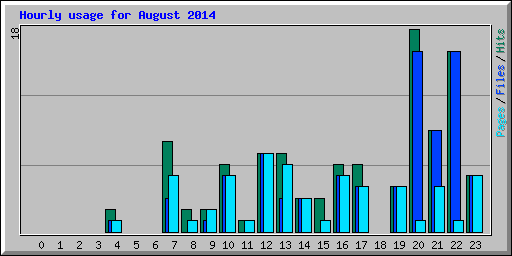 Hourly usage for August 2014