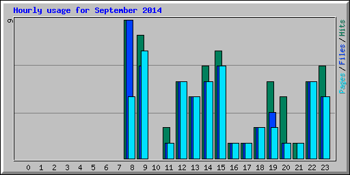 Hourly usage for September 2014