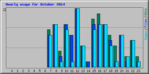 Hourly usage for October 2014