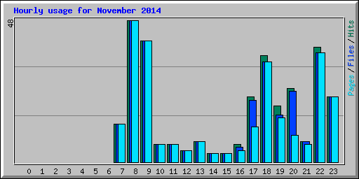 Hourly usage for November 2014